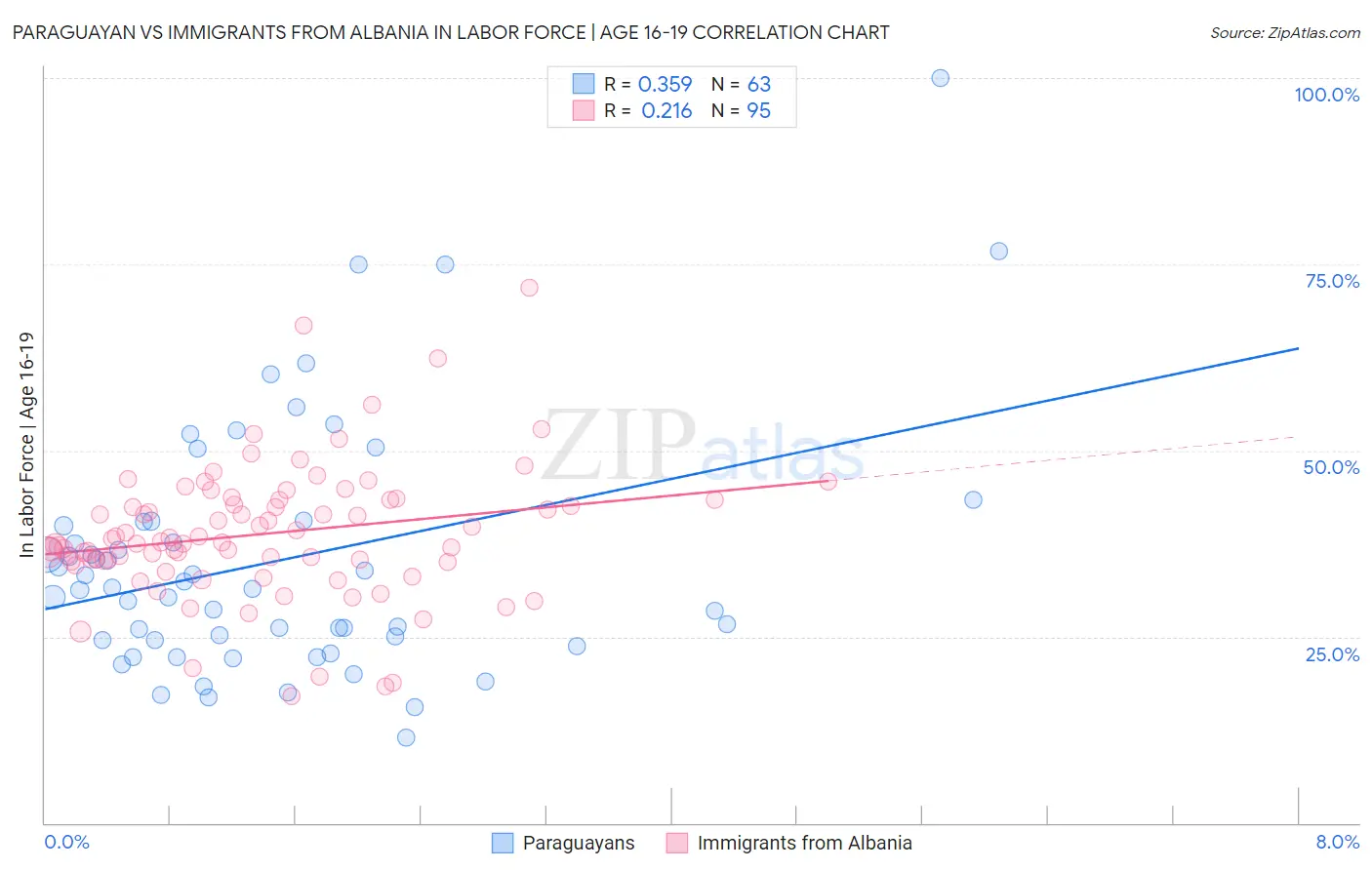 Paraguayan vs Immigrants from Albania In Labor Force | Age 16-19