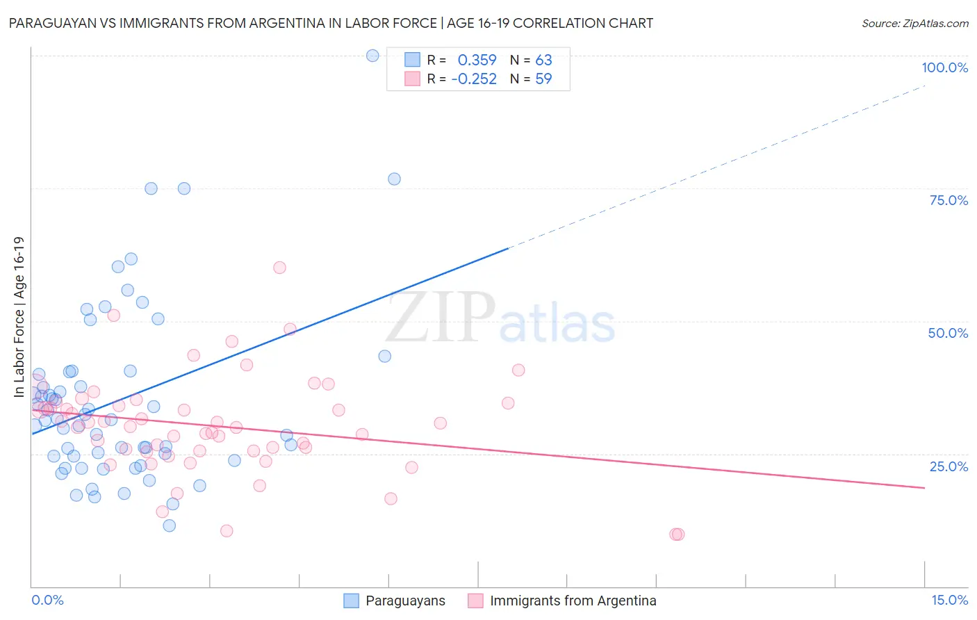 Paraguayan vs Immigrants from Argentina In Labor Force | Age 16-19