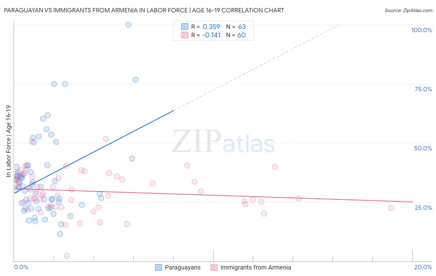 Paraguayan vs Immigrants from Armenia In Labor Force | Age 16-19