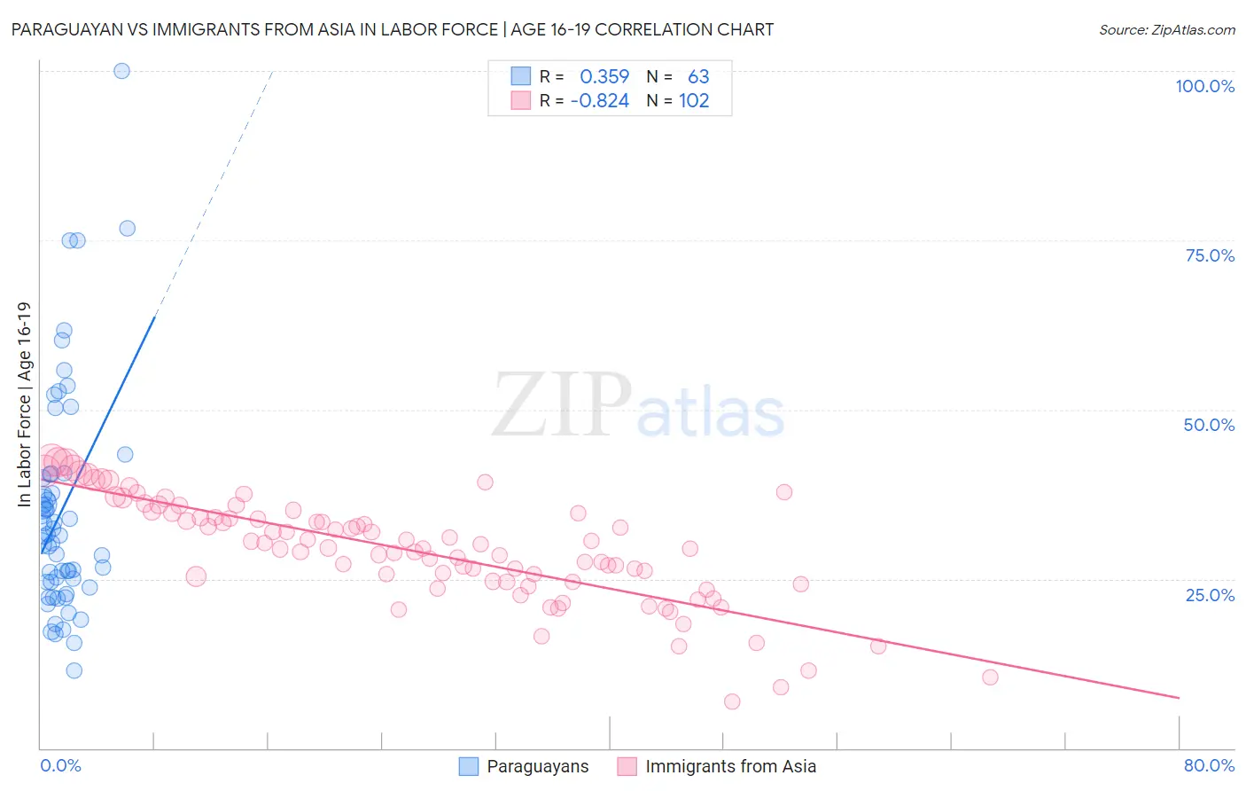 Paraguayan vs Immigrants from Asia In Labor Force | Age 16-19