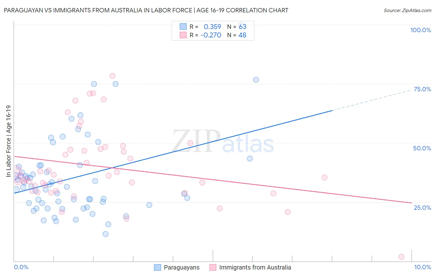 Paraguayan vs Immigrants from Australia In Labor Force | Age 16-19