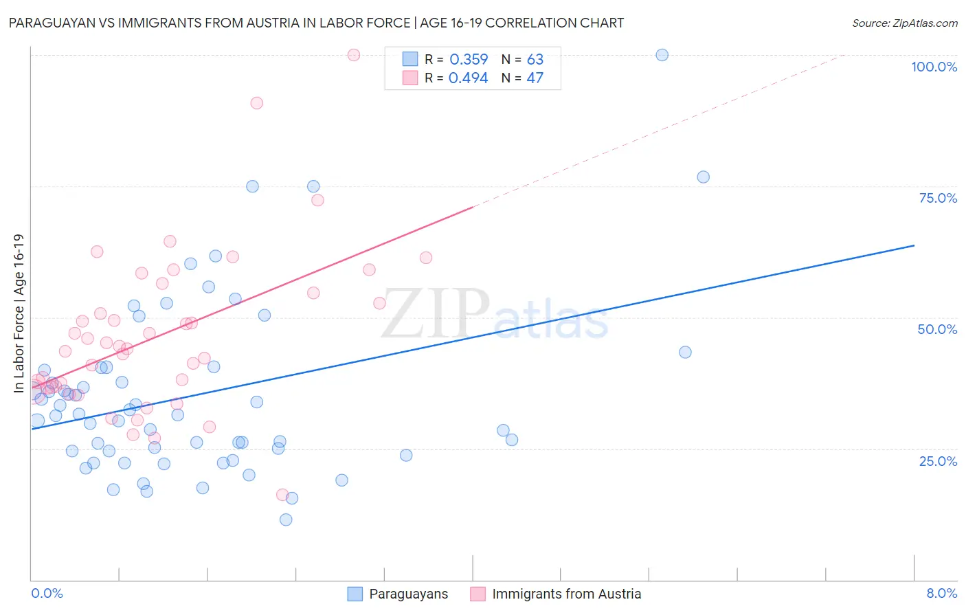 Paraguayan vs Immigrants from Austria In Labor Force | Age 16-19