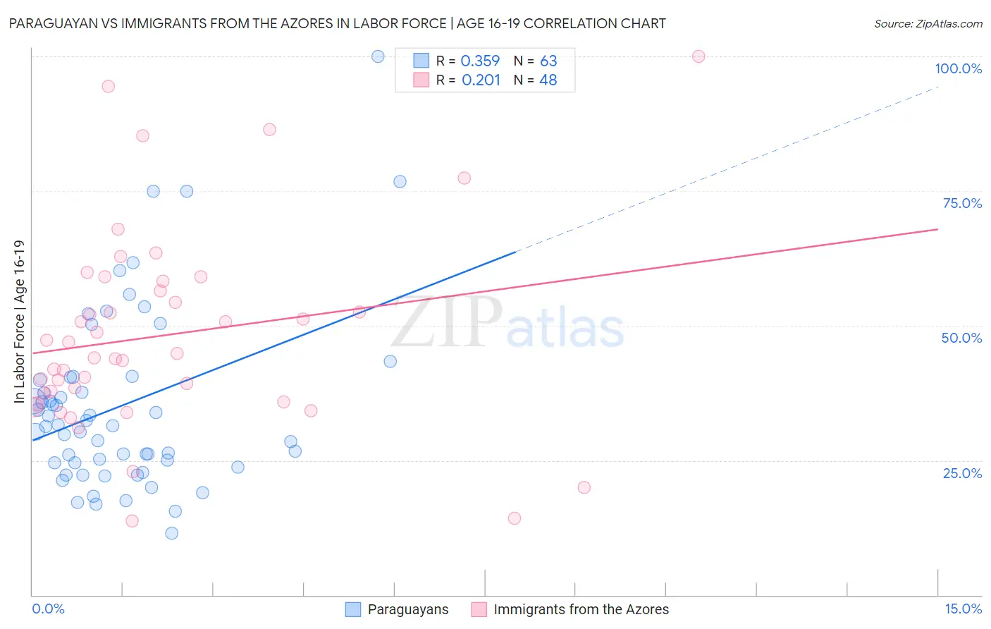 Paraguayan vs Immigrants from the Azores In Labor Force | Age 16-19