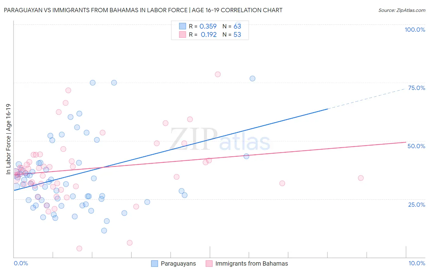 Paraguayan vs Immigrants from Bahamas In Labor Force | Age 16-19