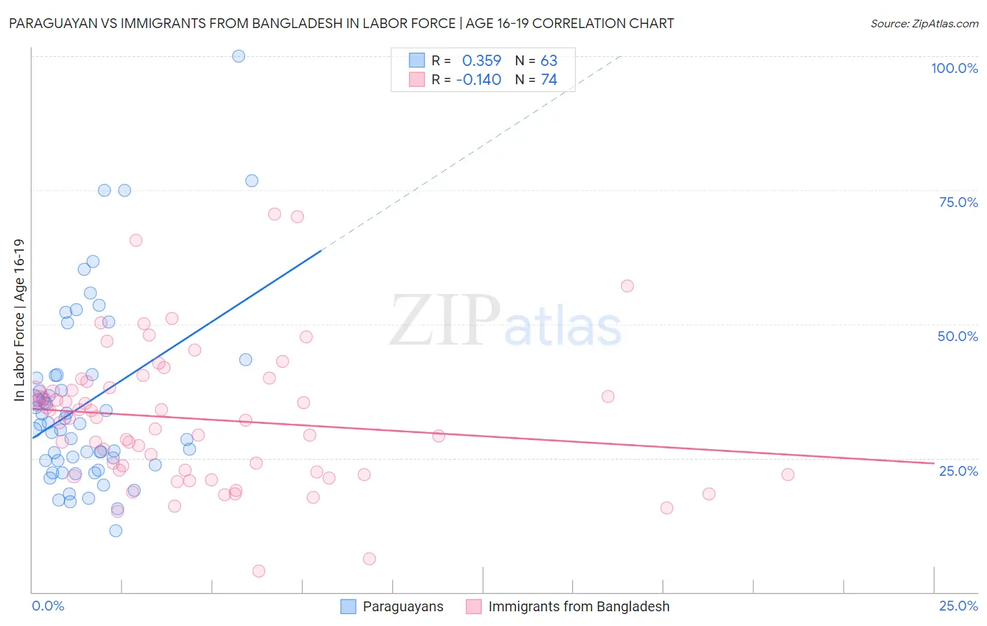 Paraguayan vs Immigrants from Bangladesh In Labor Force | Age 16-19