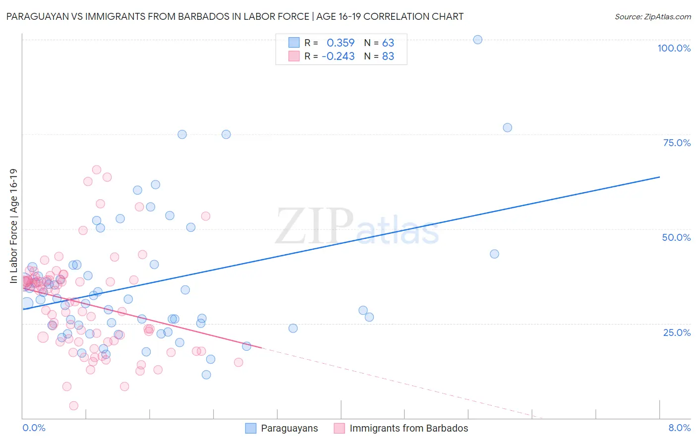 Paraguayan vs Immigrants from Barbados In Labor Force | Age 16-19