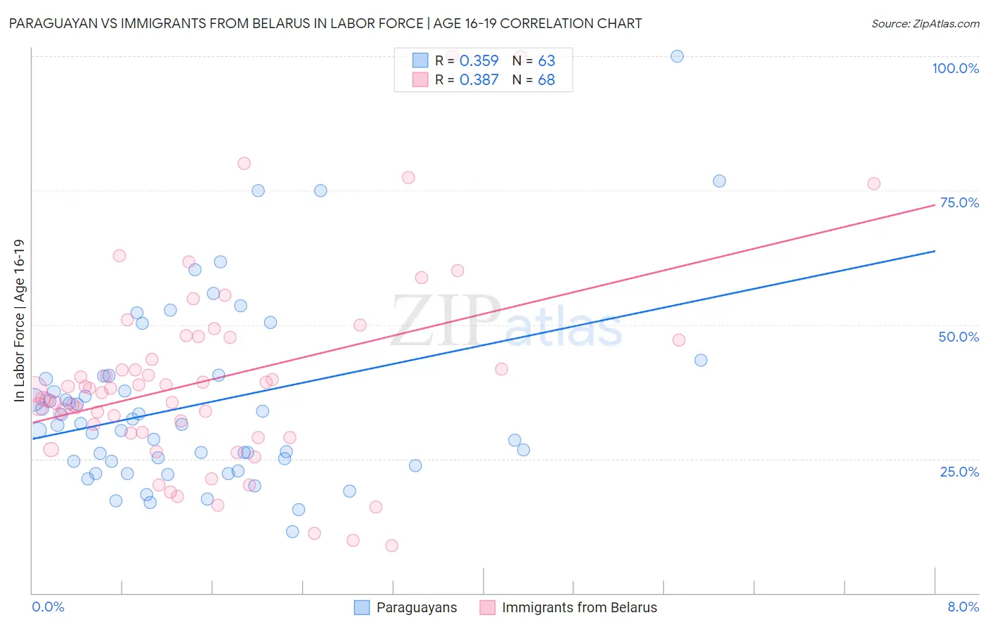 Paraguayan vs Immigrants from Belarus In Labor Force | Age 16-19