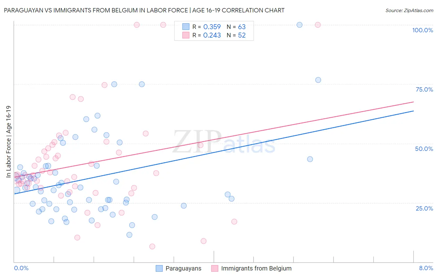 Paraguayan vs Immigrants from Belgium In Labor Force | Age 16-19