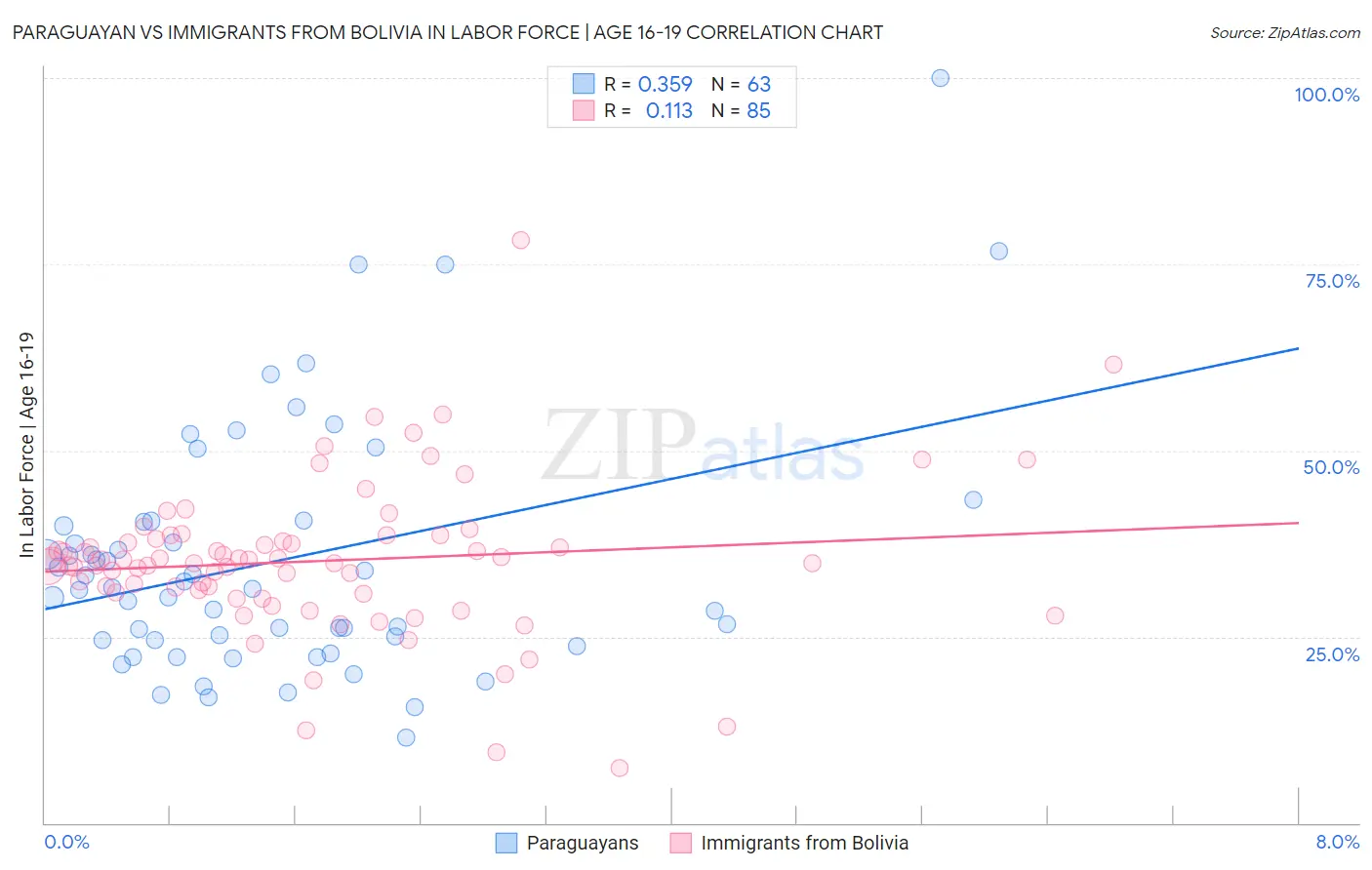 Paraguayan vs Immigrants from Bolivia In Labor Force | Age 16-19