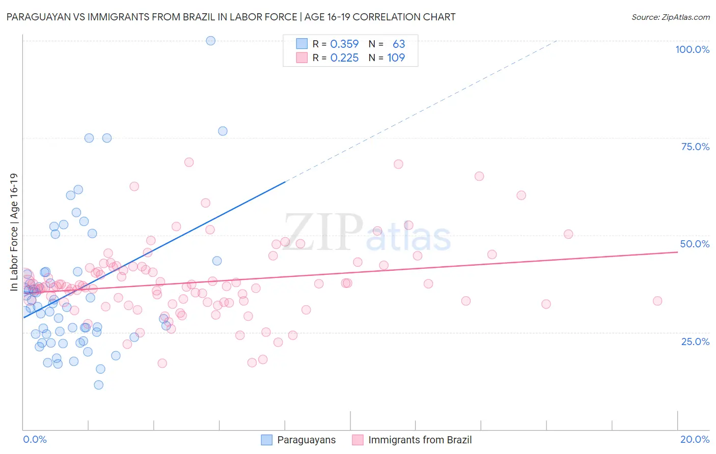 Paraguayan vs Immigrants from Brazil In Labor Force | Age 16-19