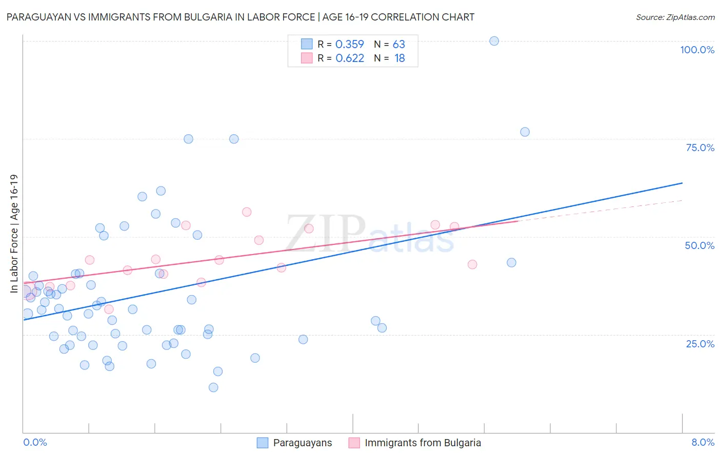 Paraguayan vs Immigrants from Bulgaria In Labor Force | Age 16-19