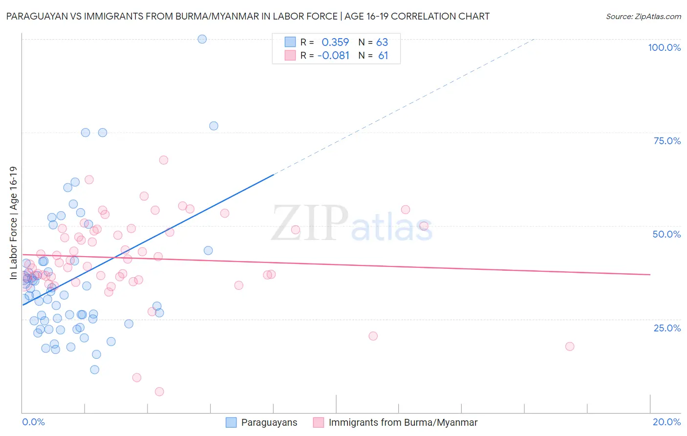 Paraguayan vs Immigrants from Burma/Myanmar In Labor Force | Age 16-19