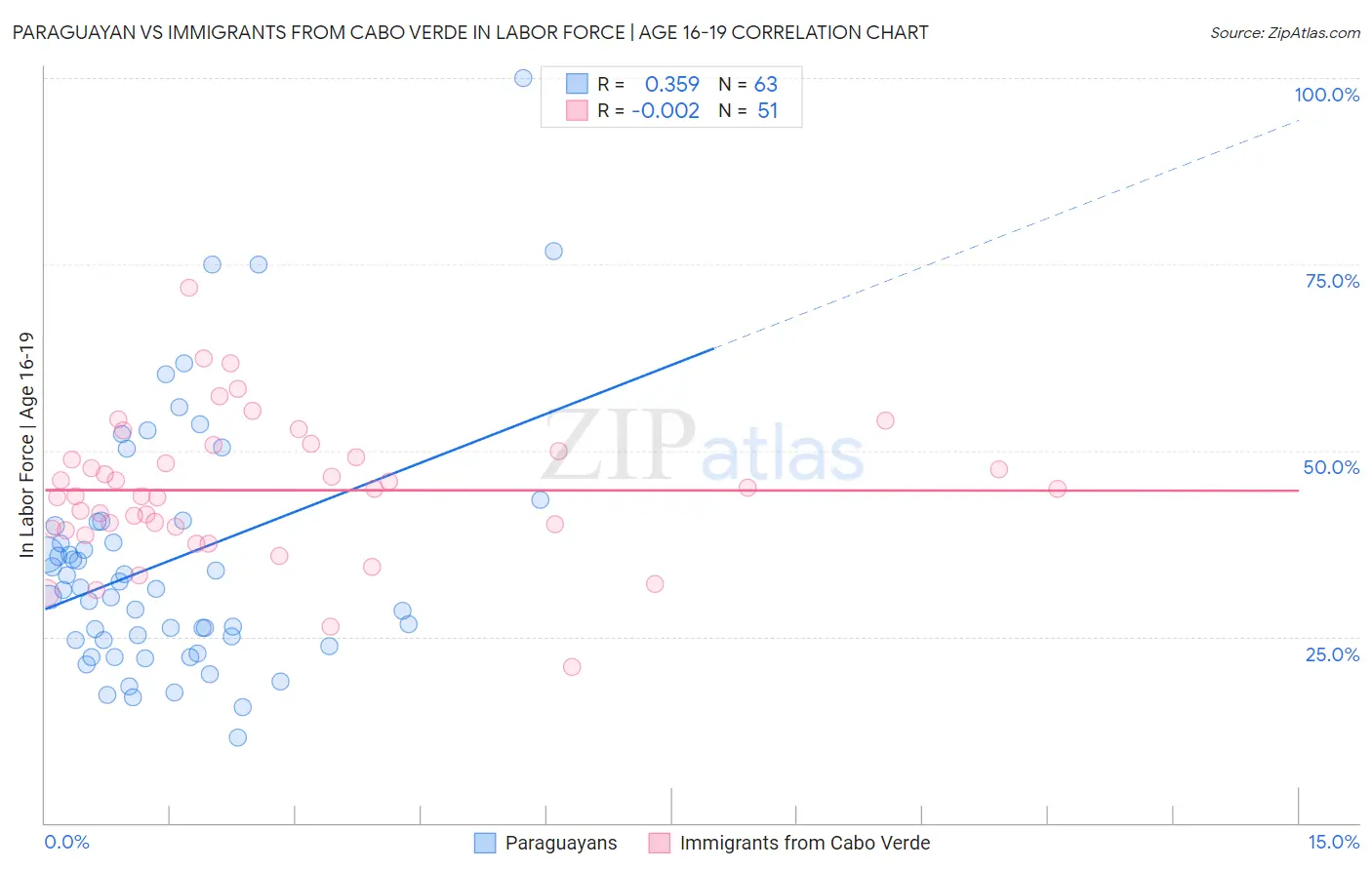 Paraguayan vs Immigrants from Cabo Verde In Labor Force | Age 16-19