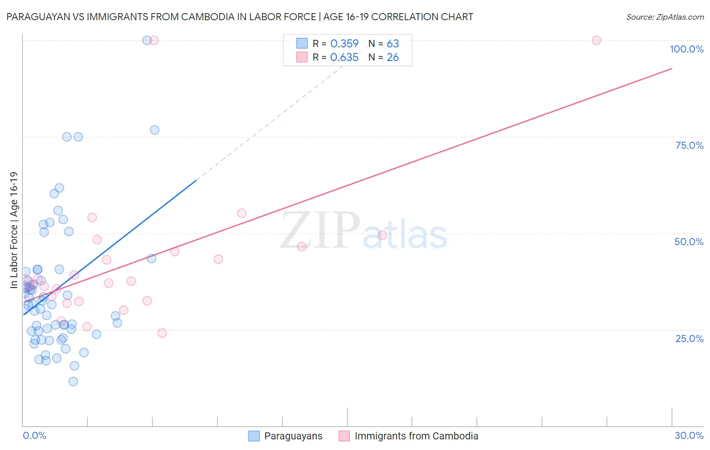 Paraguayan vs Immigrants from Cambodia In Labor Force | Age 16-19