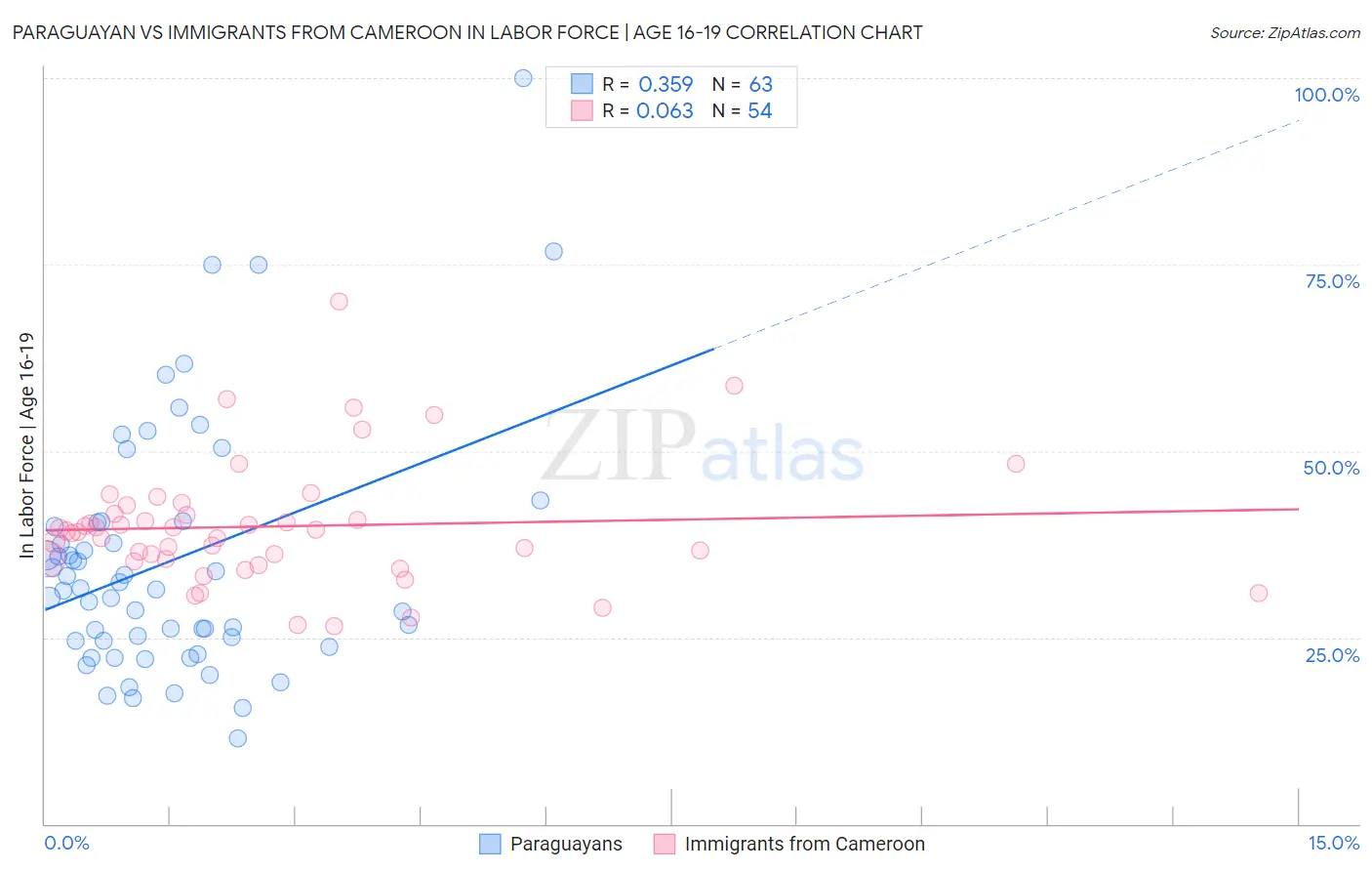 Paraguayan vs Immigrants from Cameroon In Labor Force | Age 16-19