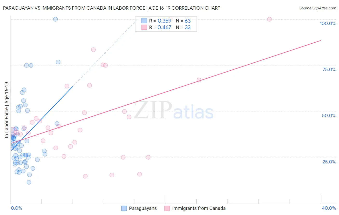 Paraguayan vs Immigrants from Canada In Labor Force | Age 16-19