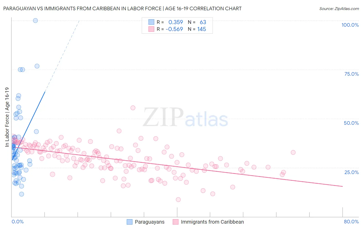 Paraguayan vs Immigrants from Caribbean In Labor Force | Age 16-19