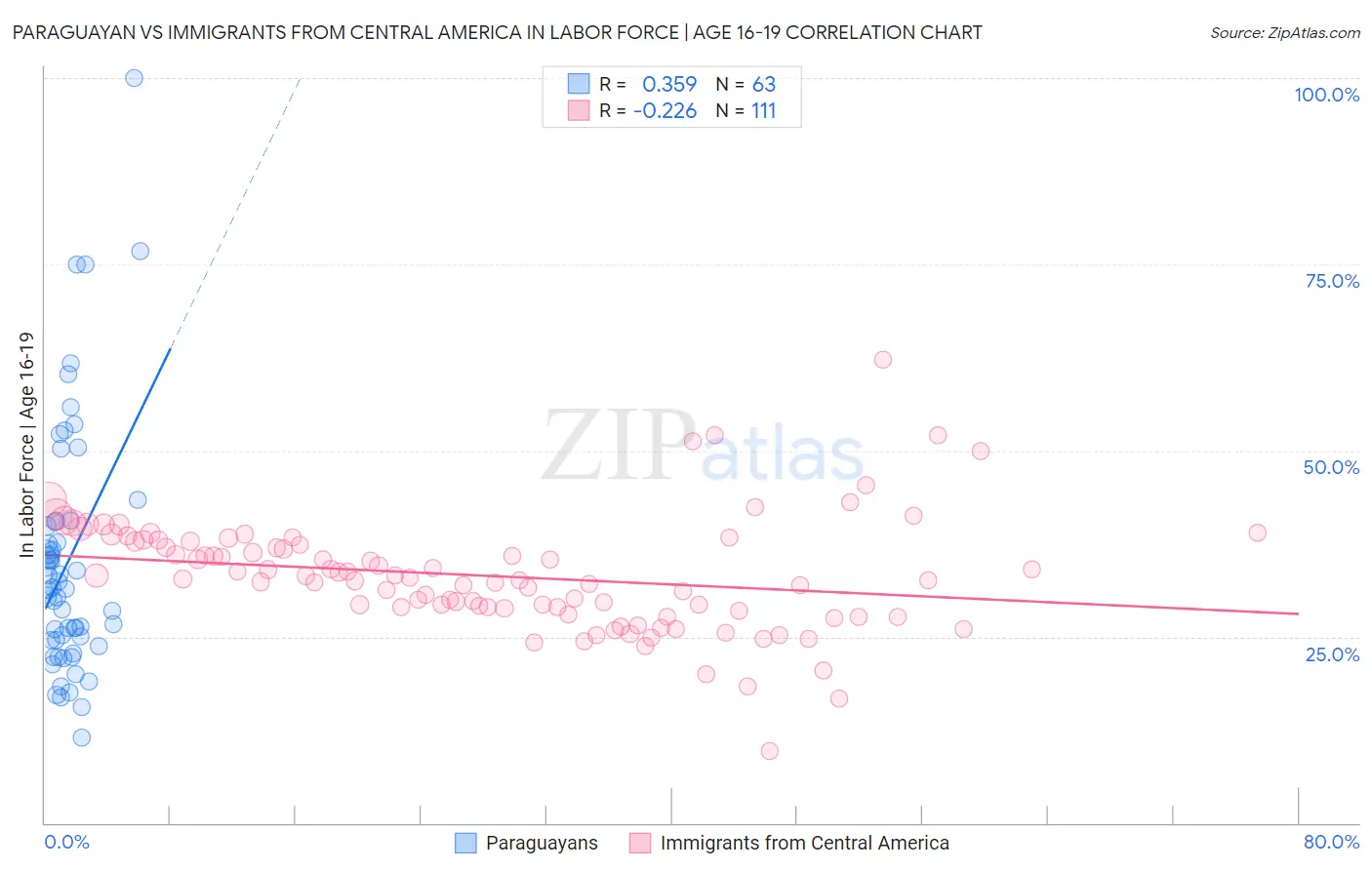 Paraguayan vs Immigrants from Central America In Labor Force | Age 16-19