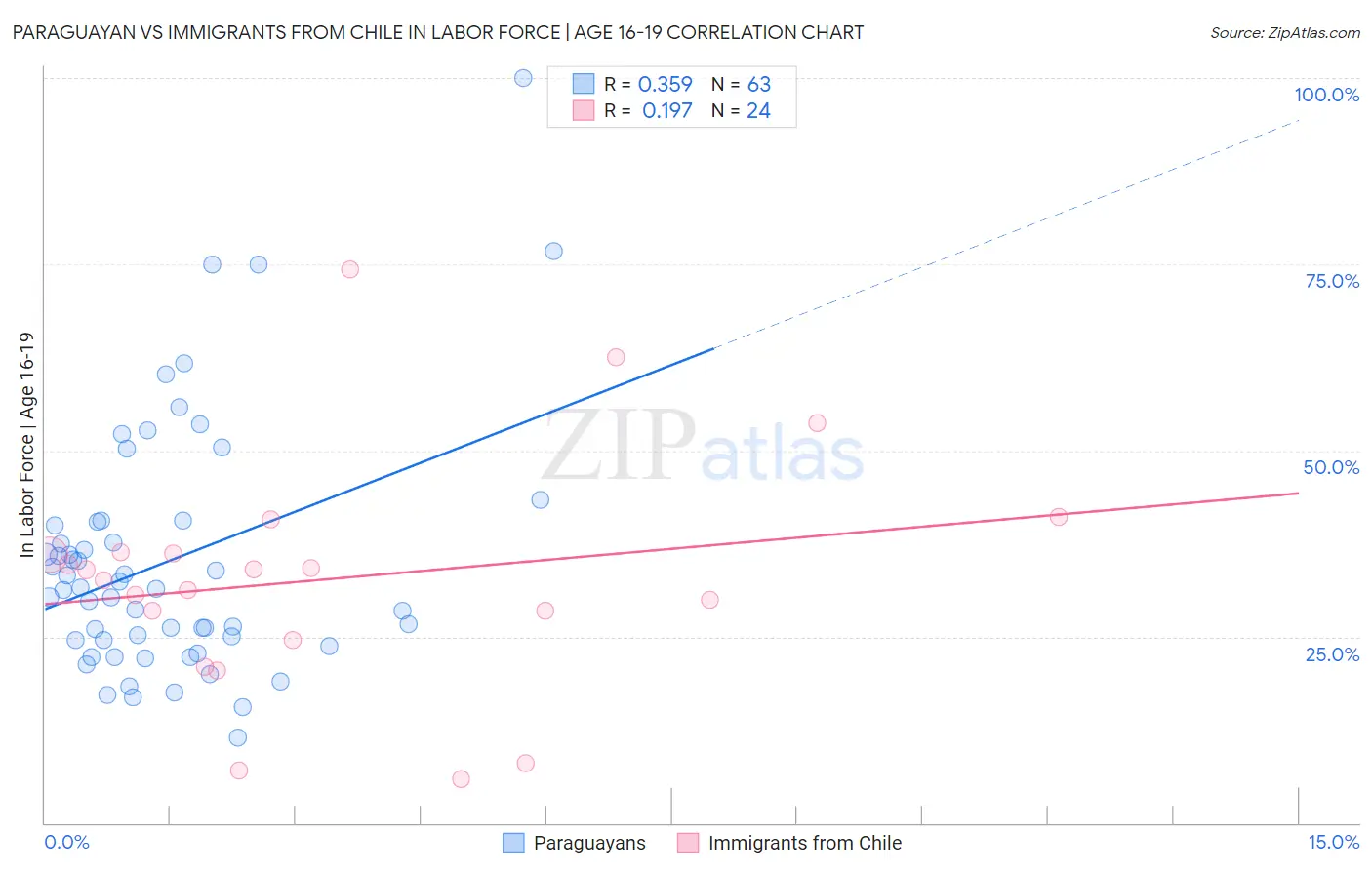 Paraguayan vs Immigrants from Chile In Labor Force | Age 16-19