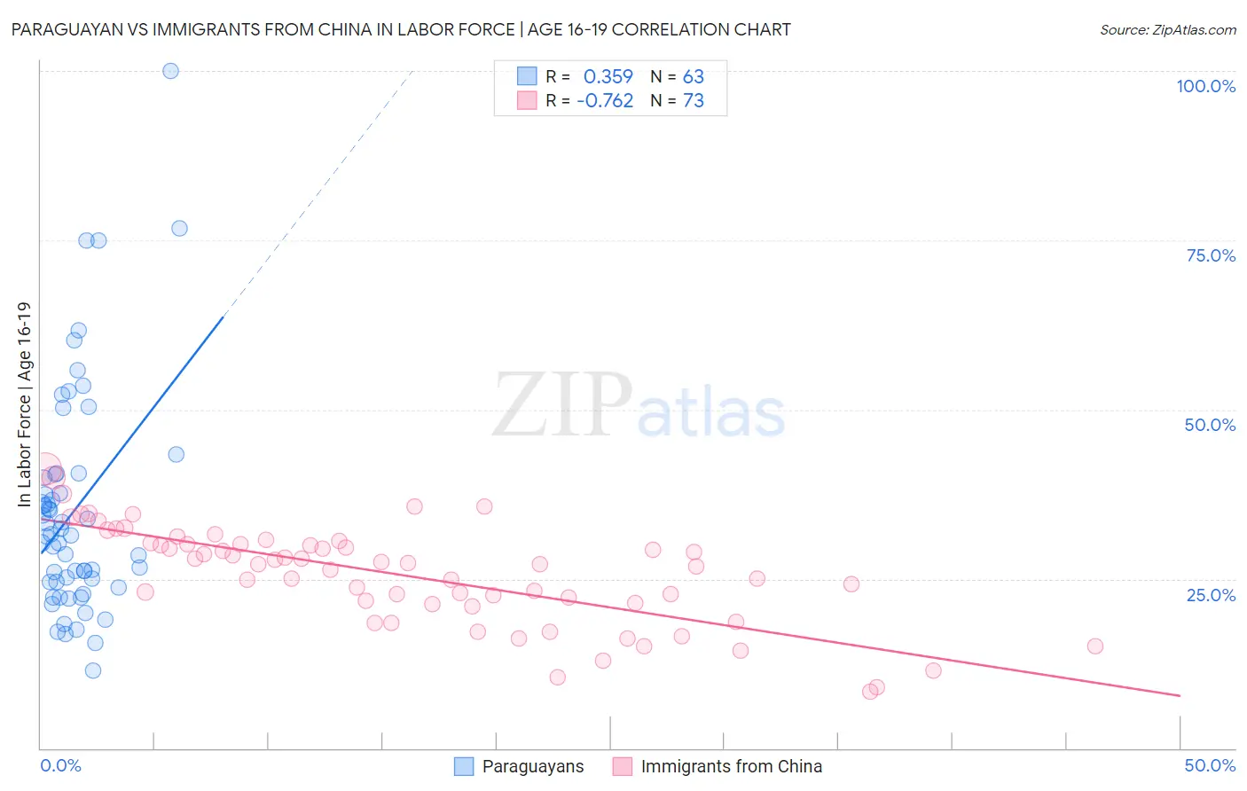 Paraguayan vs Immigrants from China In Labor Force | Age 16-19