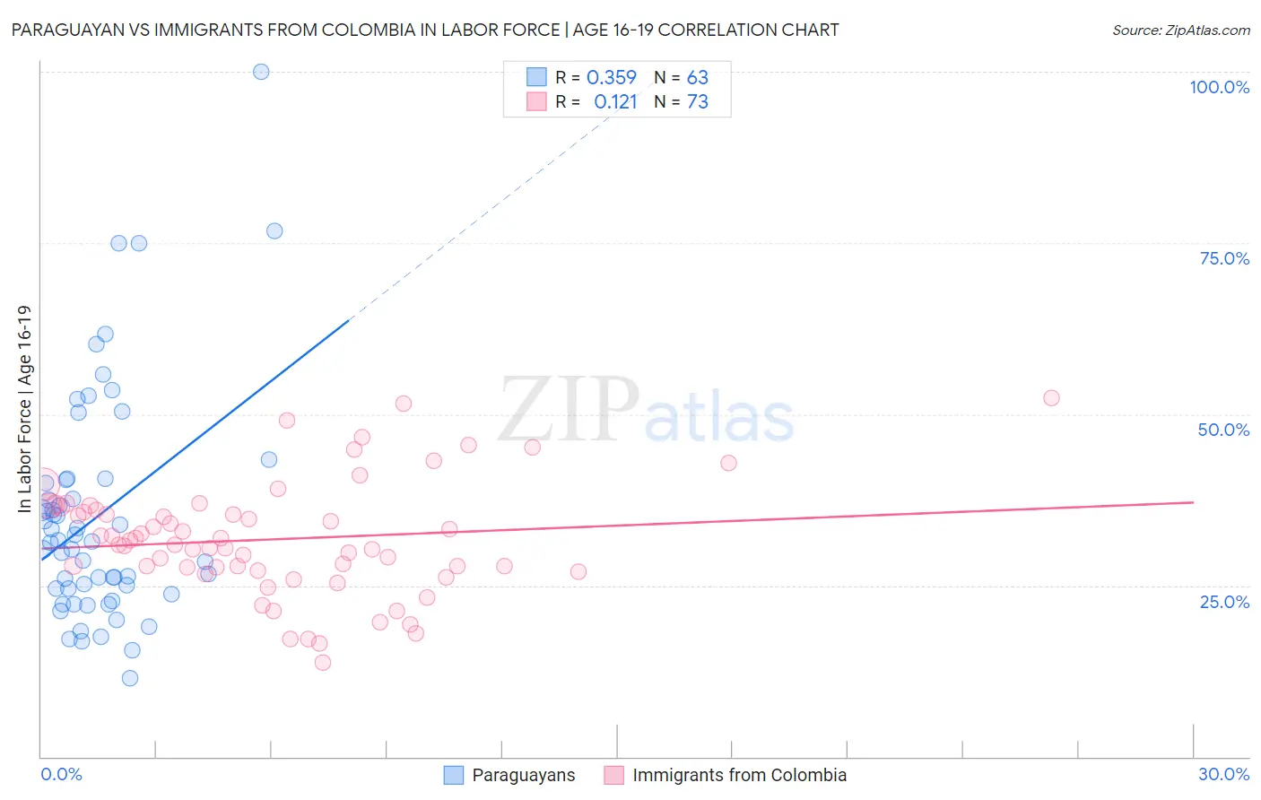 Paraguayan vs Immigrants from Colombia In Labor Force | Age 16-19