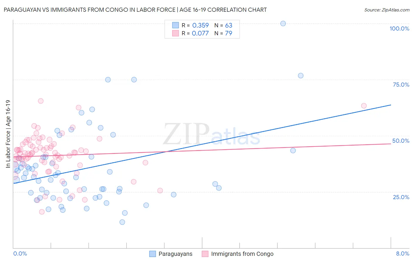 Paraguayan vs Immigrants from Congo In Labor Force | Age 16-19