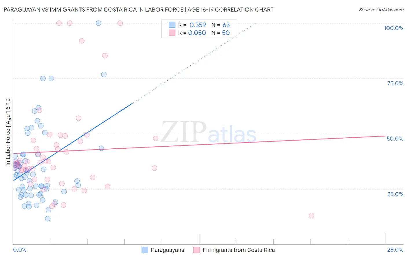 Paraguayan vs Immigrants from Costa Rica In Labor Force | Age 16-19