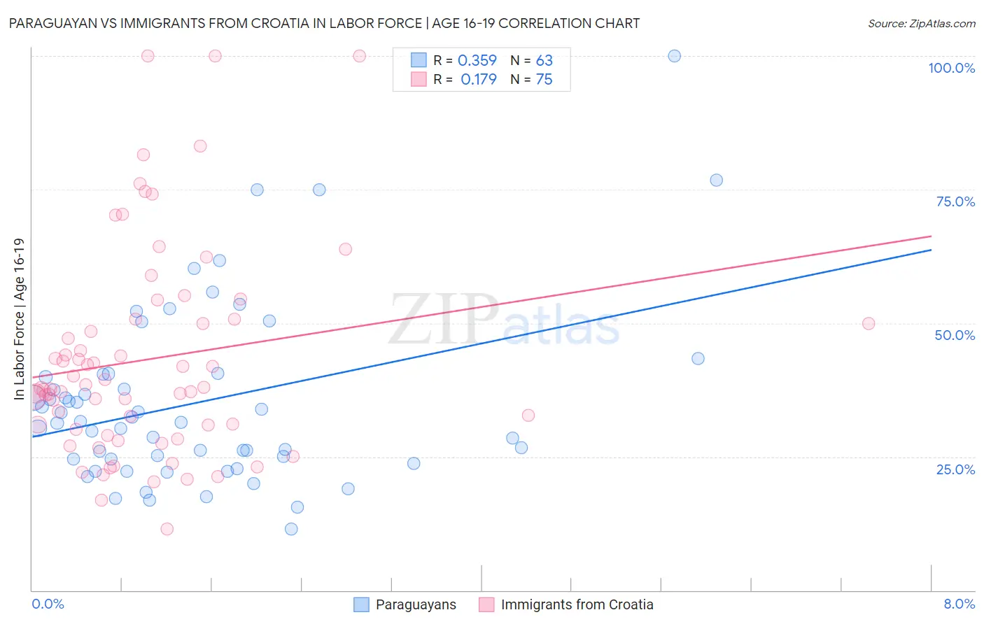 Paraguayan vs Immigrants from Croatia In Labor Force | Age 16-19