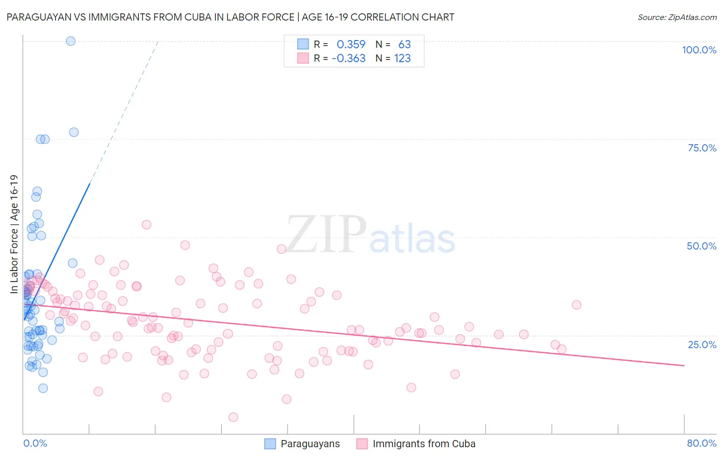 Paraguayan vs Immigrants from Cuba In Labor Force | Age 16-19