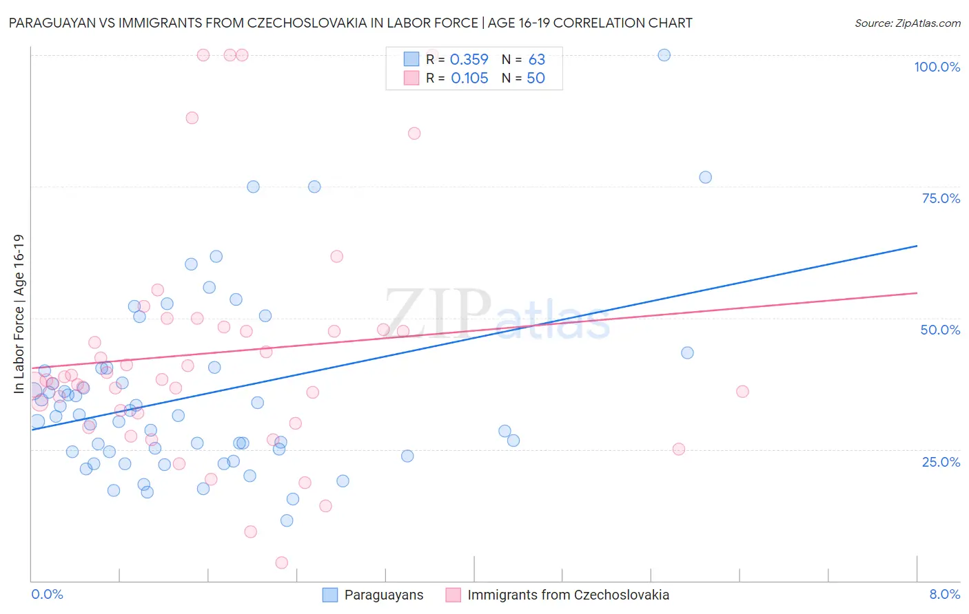 Paraguayan vs Immigrants from Czechoslovakia In Labor Force | Age 16-19