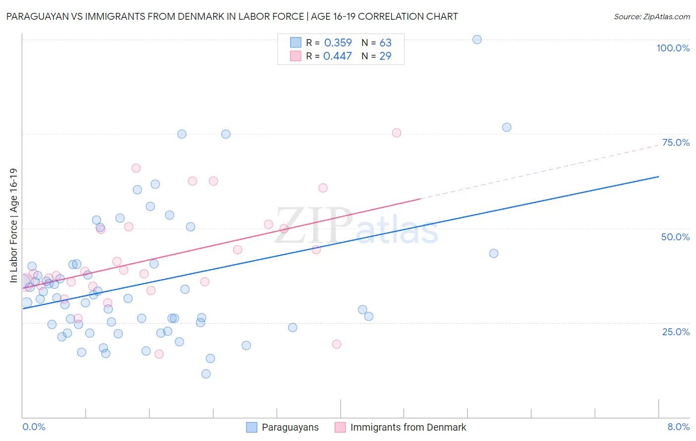 Paraguayan vs Immigrants from Denmark In Labor Force | Age 16-19