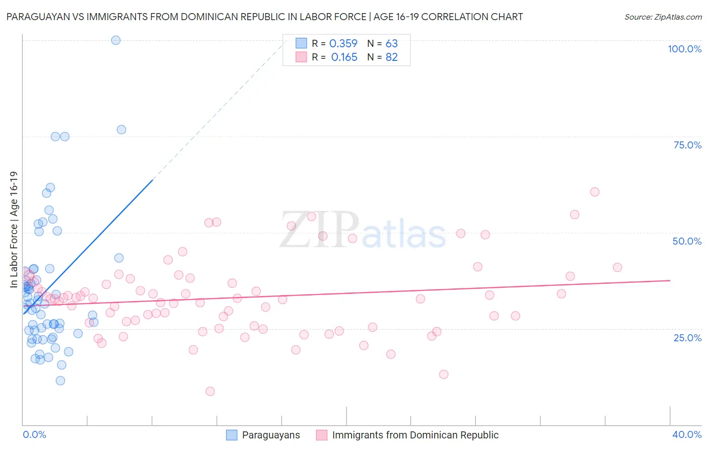 Paraguayan vs Immigrants from Dominican Republic In Labor Force | Age 16-19