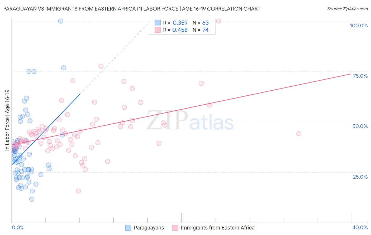 Paraguayan vs Immigrants from Eastern Africa In Labor Force | Age 16-19