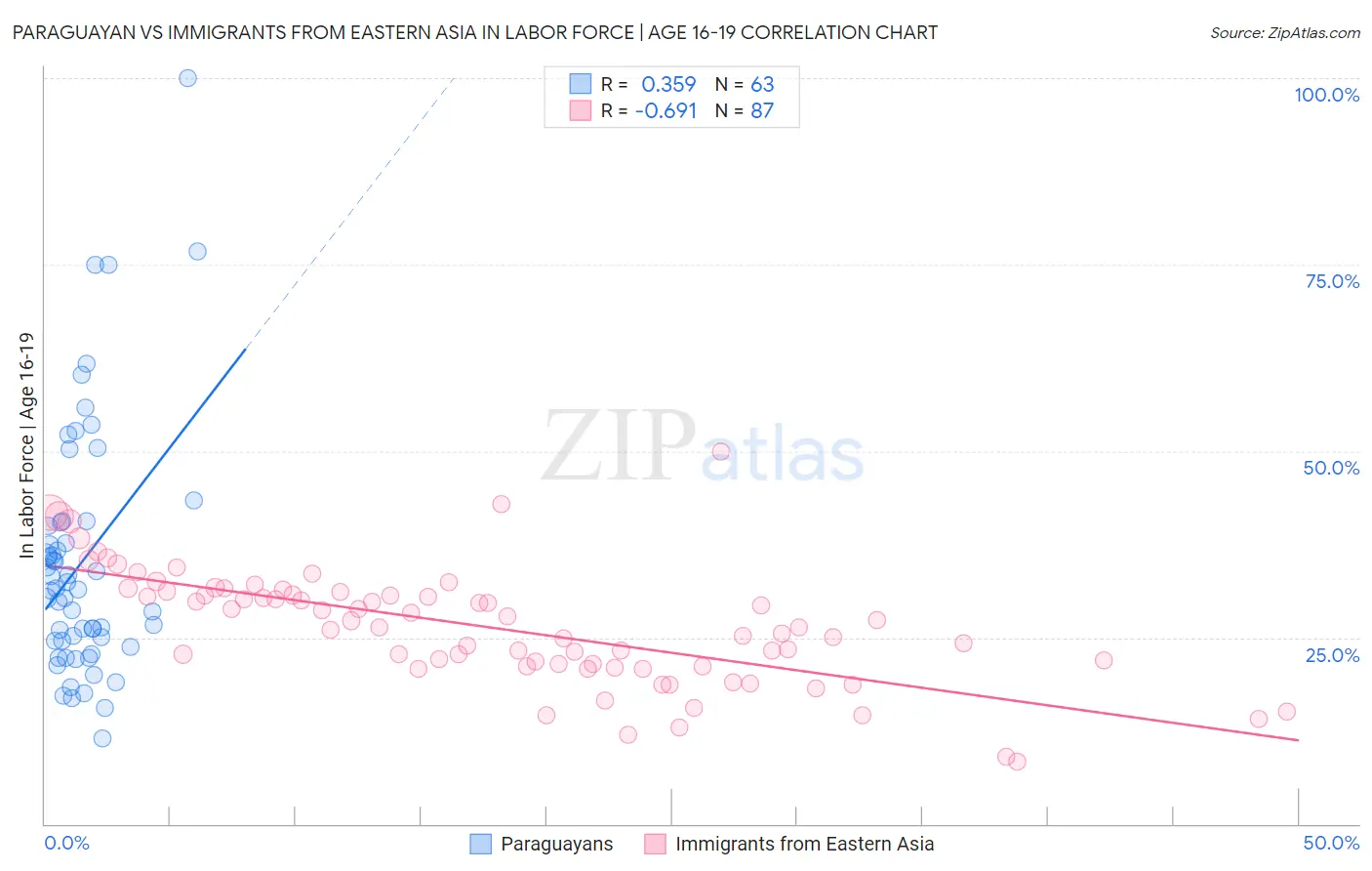 Paraguayan vs Immigrants from Eastern Asia In Labor Force | Age 16-19