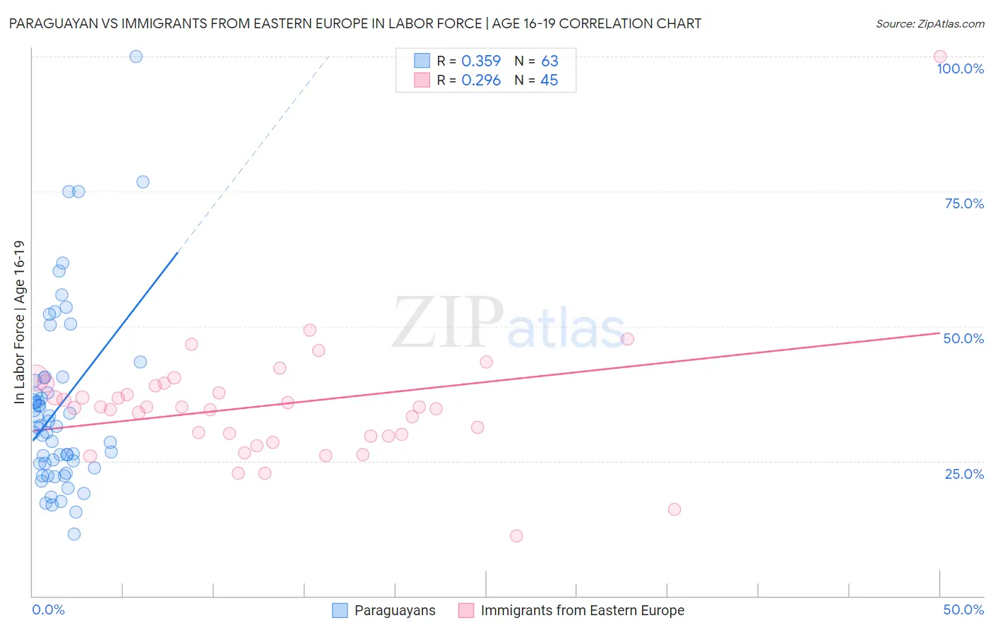 Paraguayan vs Immigrants from Eastern Europe In Labor Force | Age 16-19