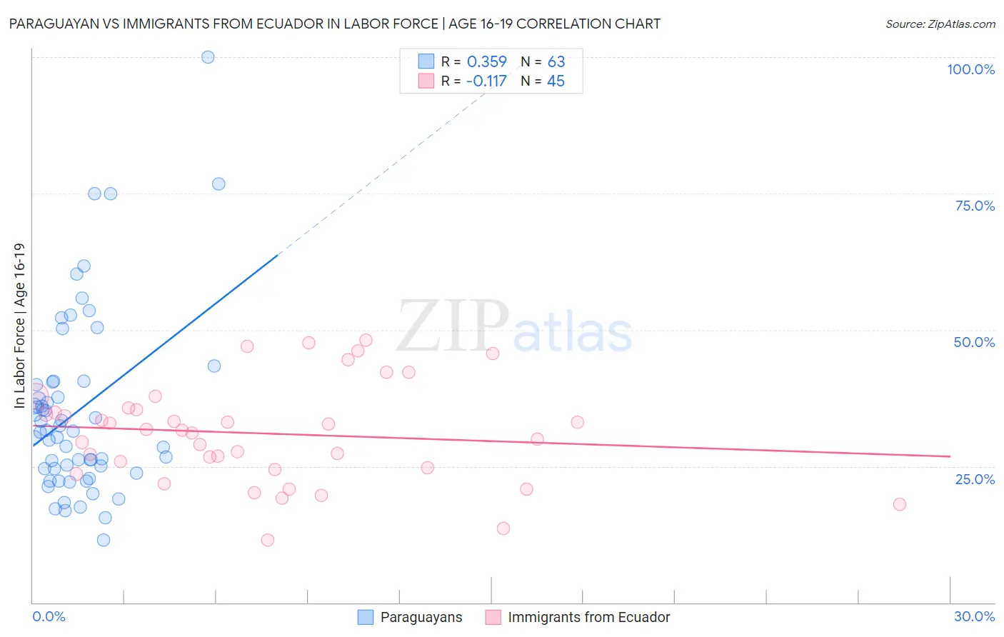 Paraguayan vs Immigrants from Ecuador In Labor Force | Age 16-19