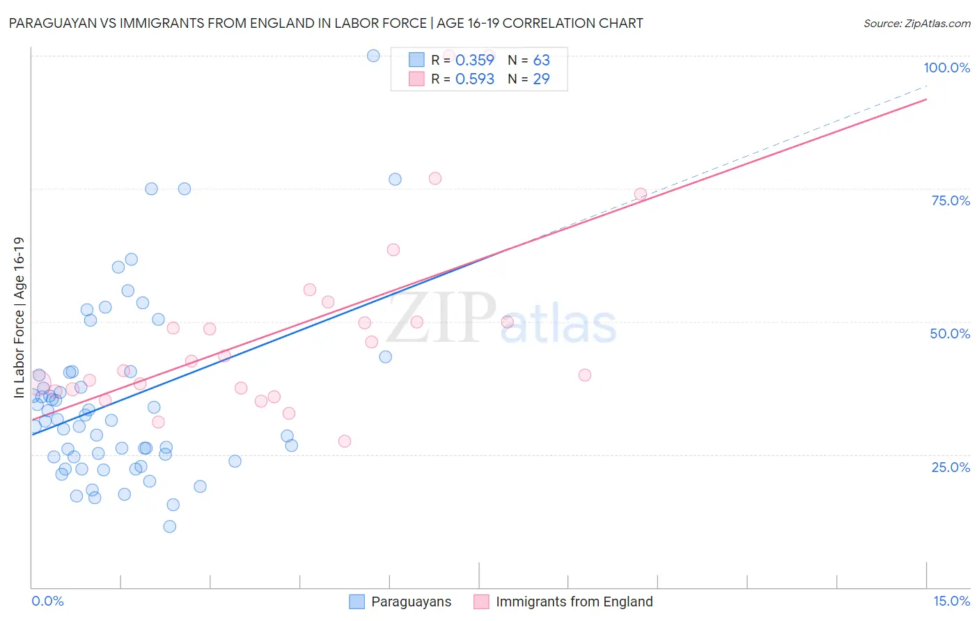 Paraguayan vs Immigrants from England In Labor Force | Age 16-19