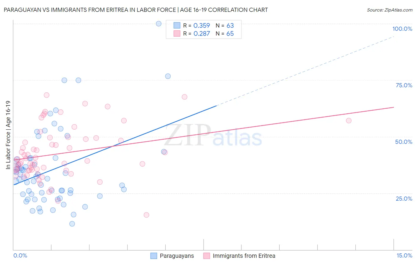 Paraguayan vs Immigrants from Eritrea In Labor Force | Age 16-19