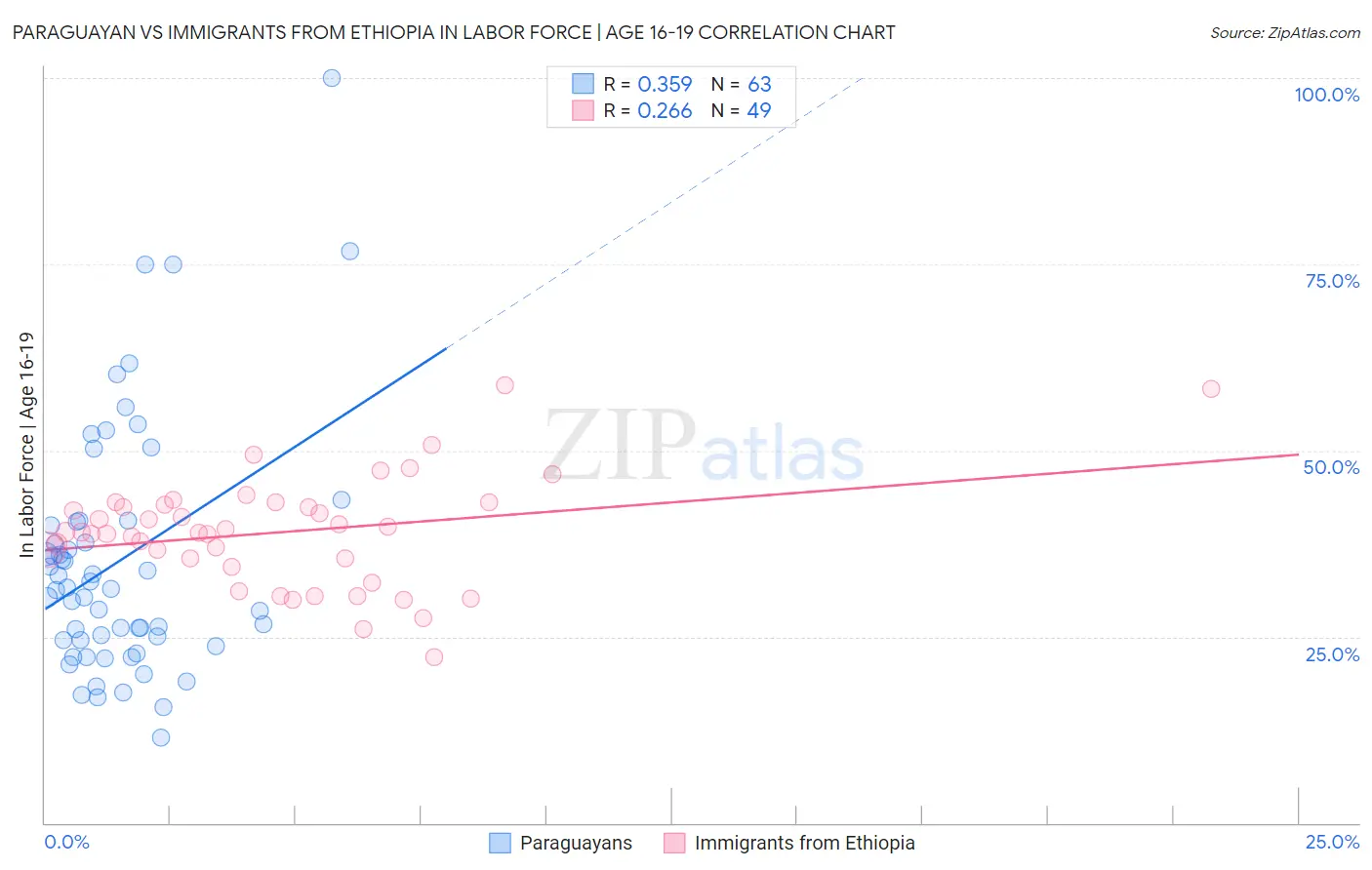 Paraguayan vs Immigrants from Ethiopia In Labor Force | Age 16-19