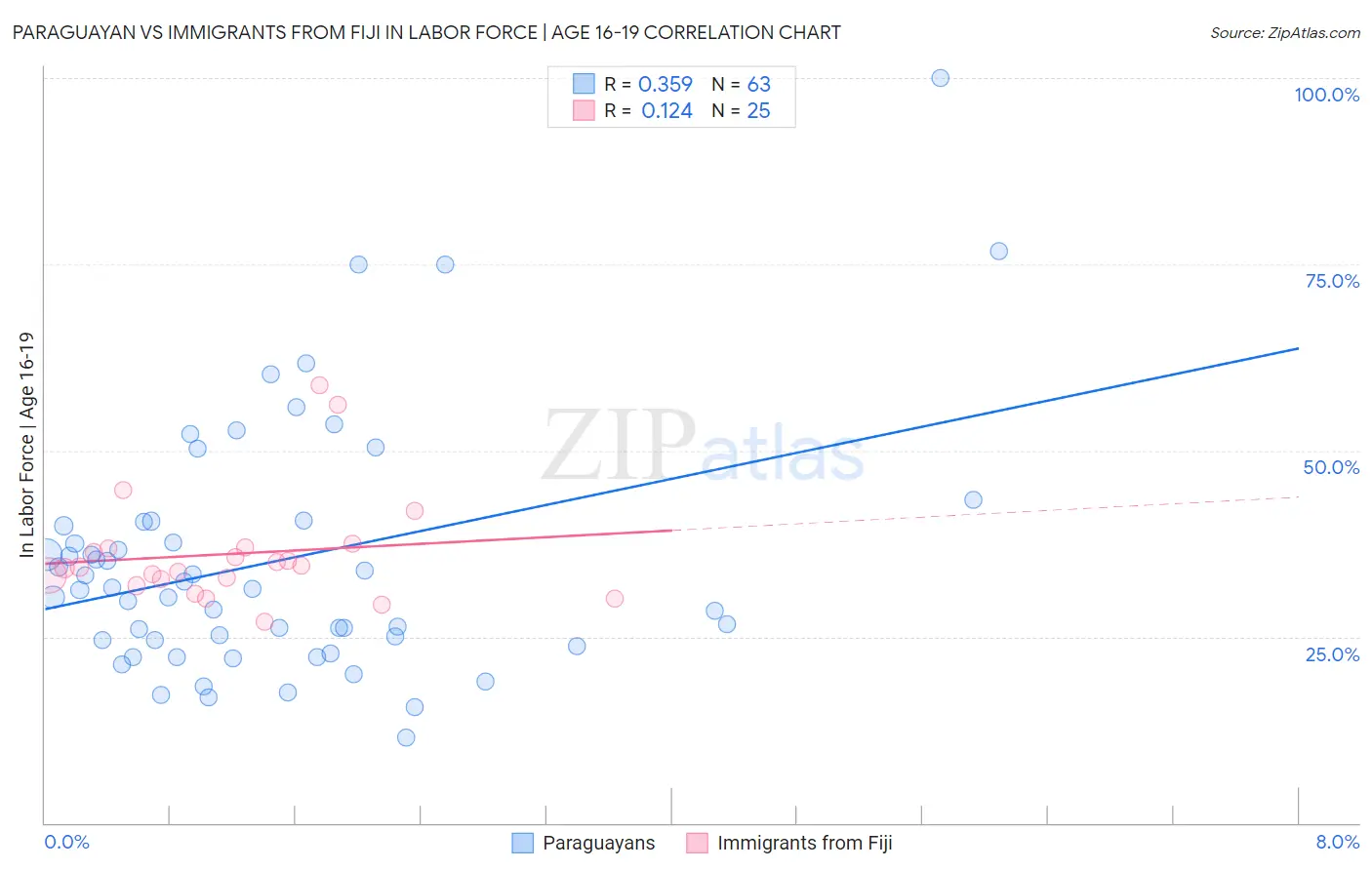 Paraguayan vs Immigrants from Fiji In Labor Force | Age 16-19