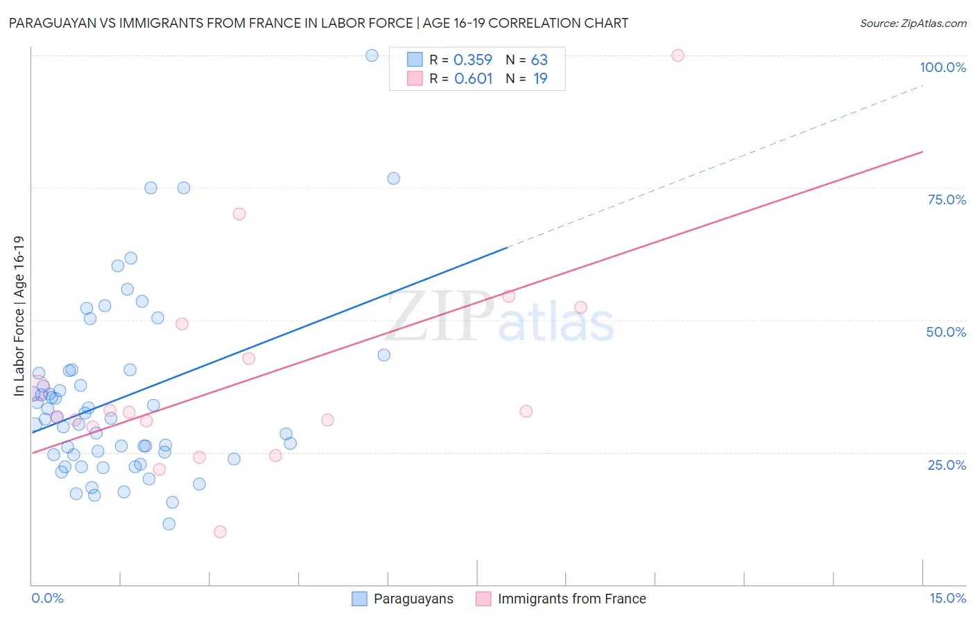 Paraguayan vs Immigrants from France In Labor Force | Age 16-19