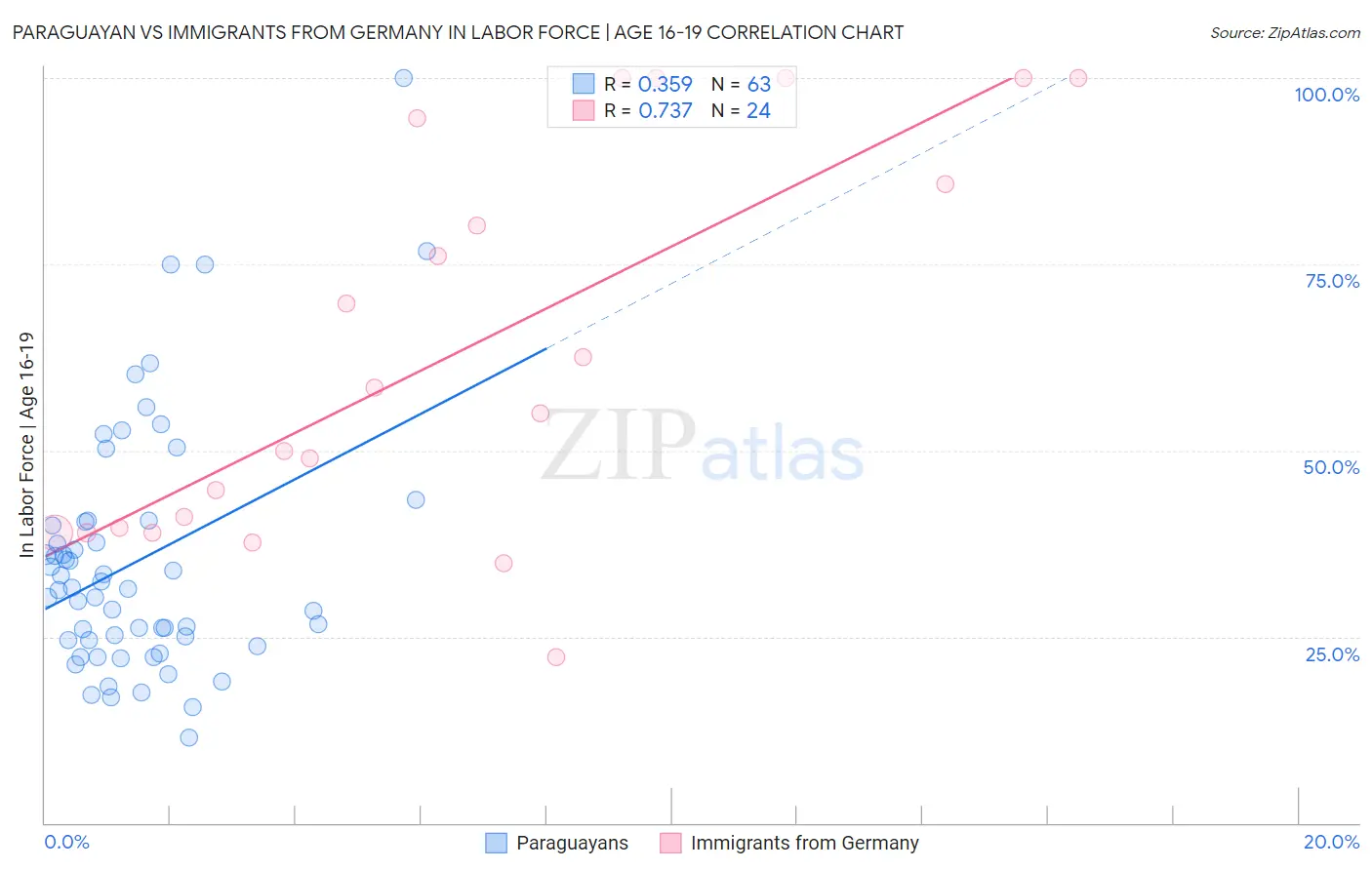 Paraguayan vs Immigrants from Germany In Labor Force | Age 16-19