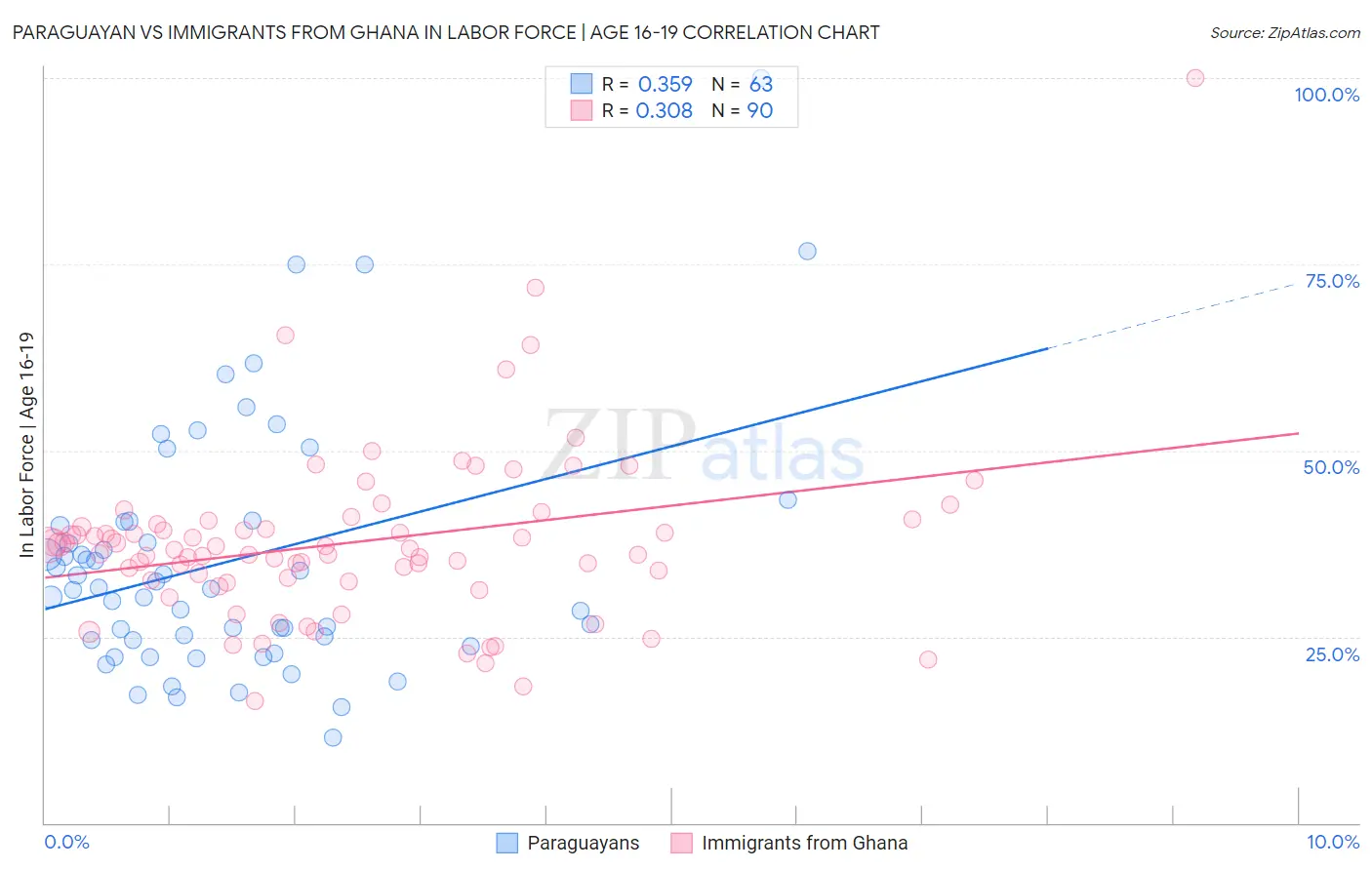 Paraguayan vs Immigrants from Ghana In Labor Force | Age 16-19