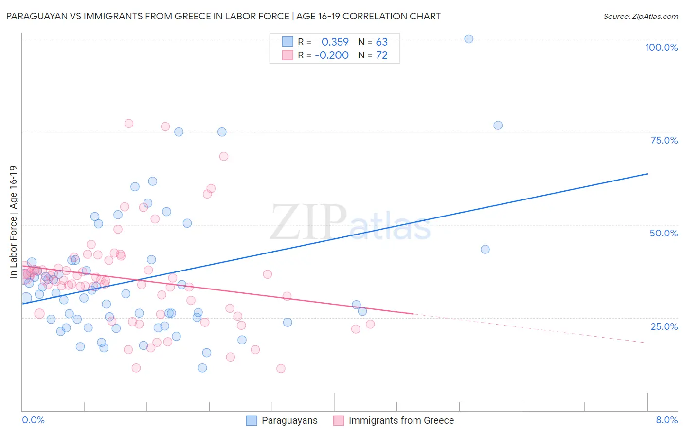 Paraguayan vs Immigrants from Greece In Labor Force | Age 16-19