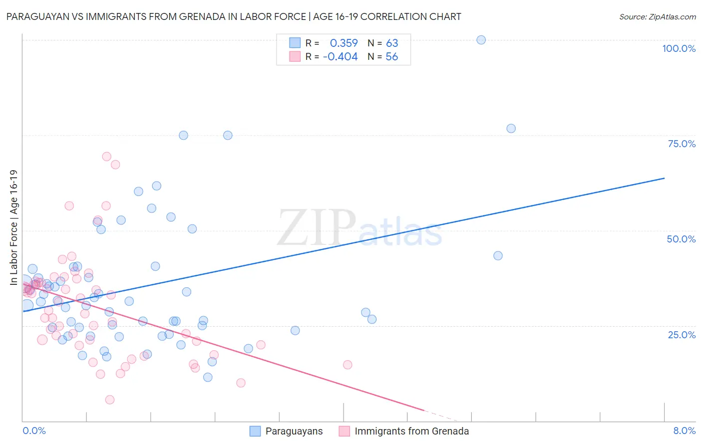 Paraguayan vs Immigrants from Grenada In Labor Force | Age 16-19