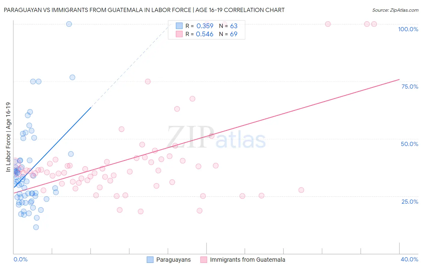 Paraguayan vs Immigrants from Guatemala In Labor Force | Age 16-19