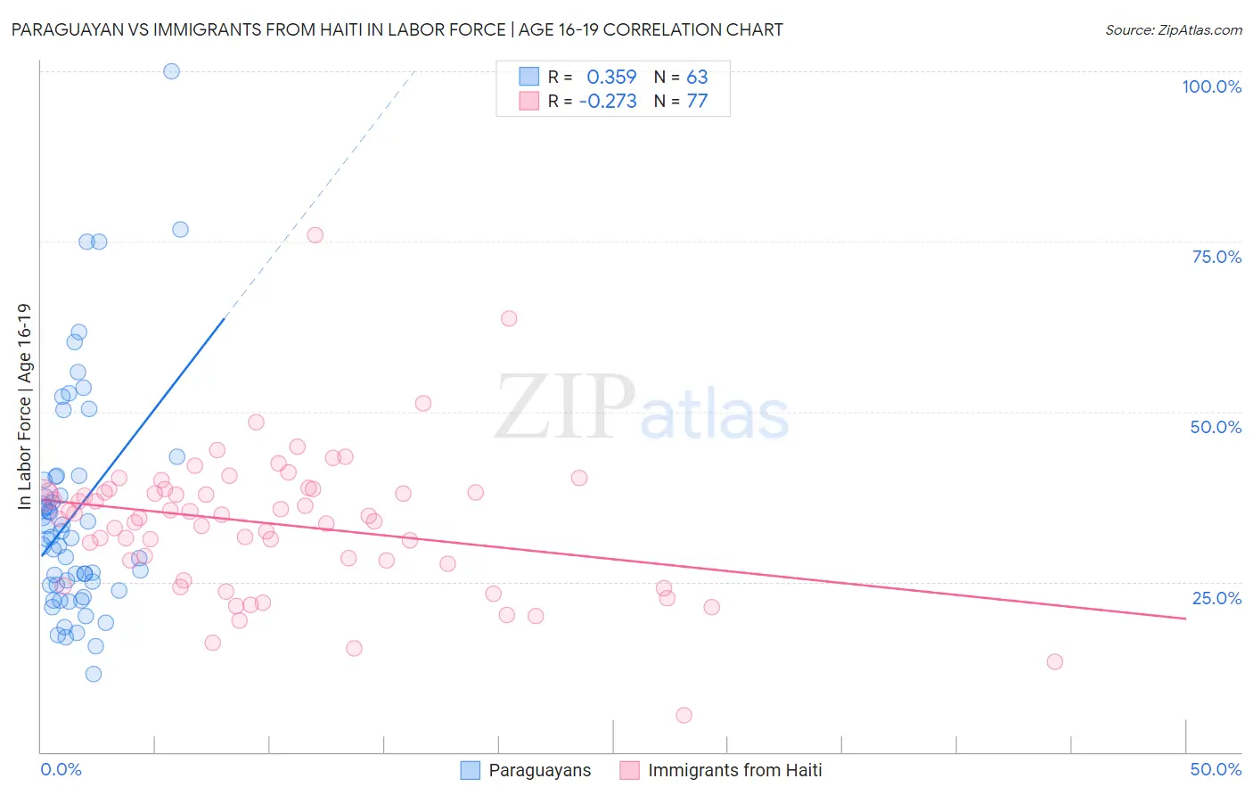 Paraguayan vs Immigrants from Haiti In Labor Force | Age 16-19