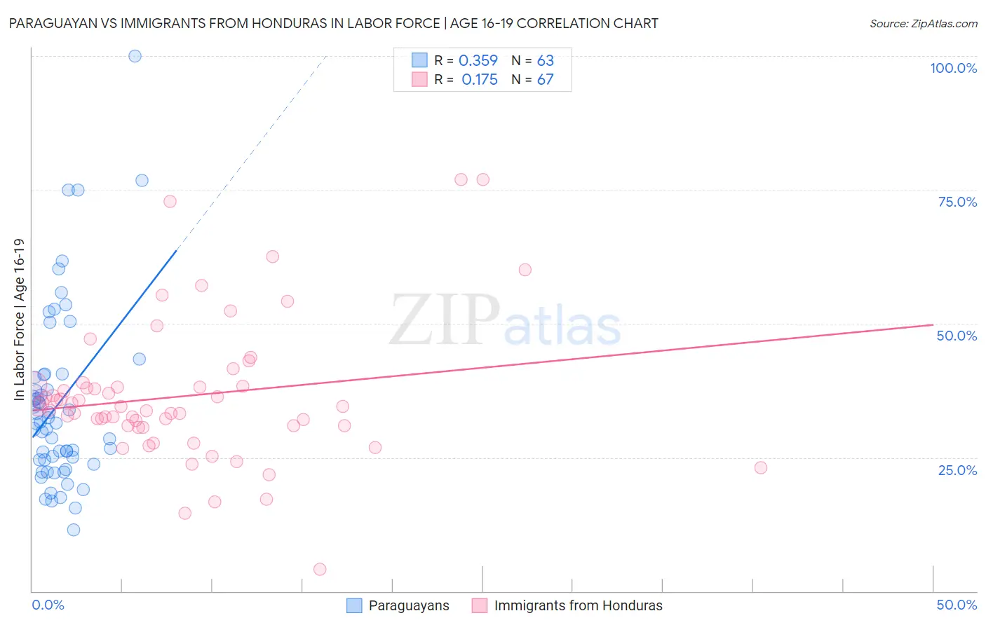 Paraguayan vs Immigrants from Honduras In Labor Force | Age 16-19