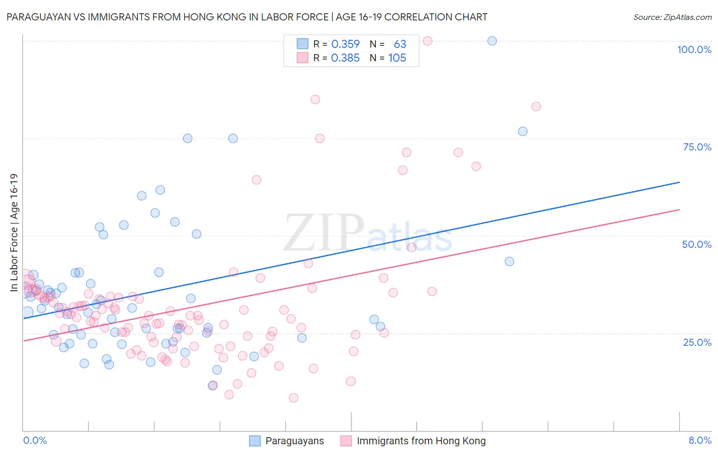 Paraguayan vs Immigrants from Hong Kong In Labor Force | Age 16-19