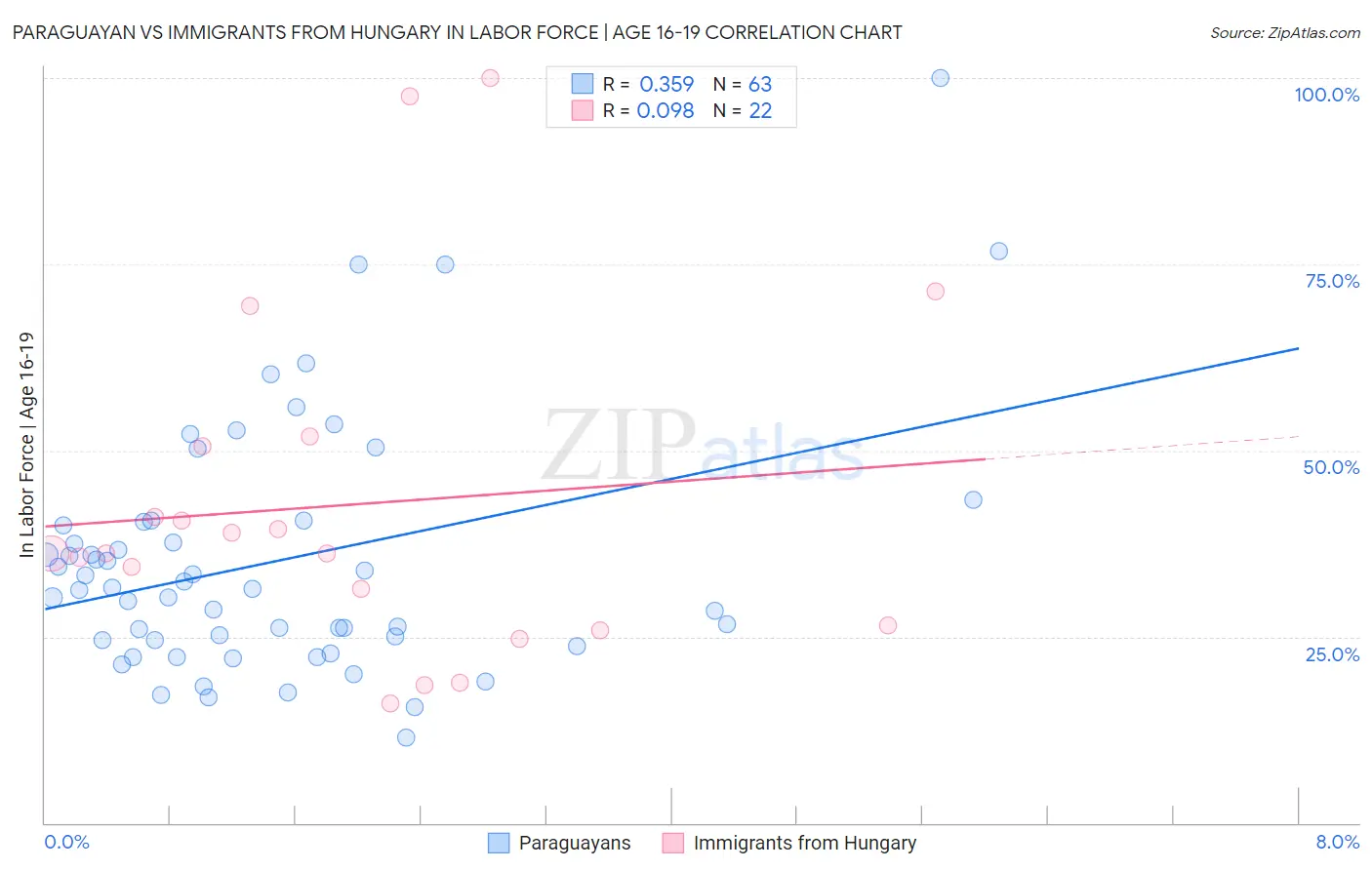 Paraguayan vs Immigrants from Hungary In Labor Force | Age 16-19